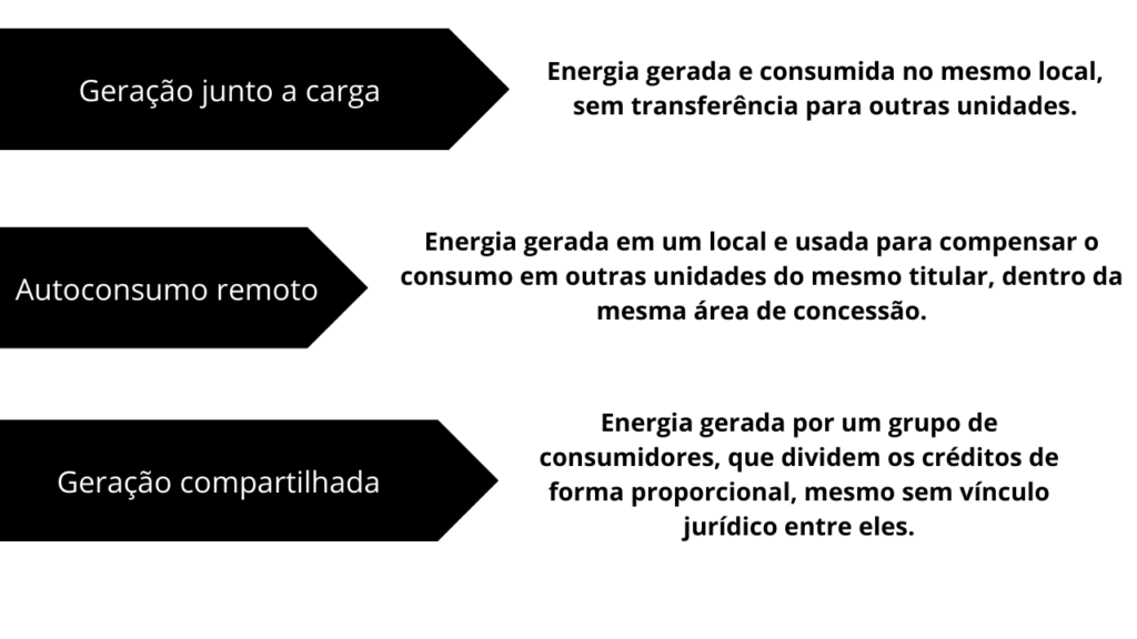 Autoconsumo remoto em energia solar: Entenda sobre